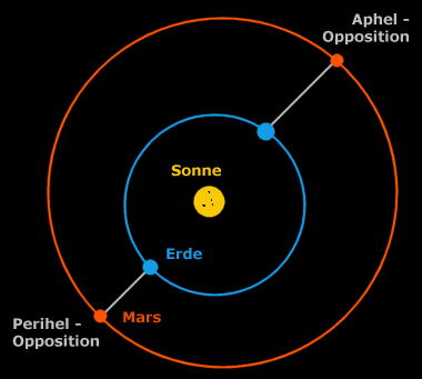 Die Bahnen von Erde und Mars